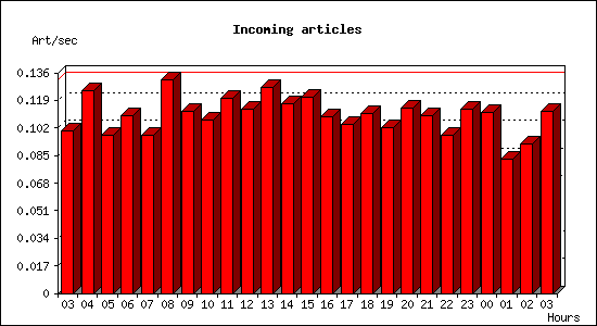 Incoming articles