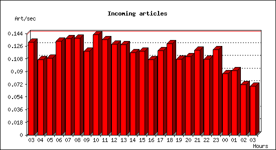 Incoming articles