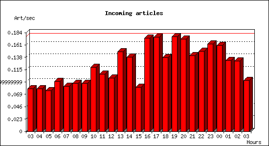 Incoming articles