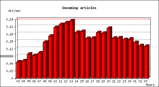 Incoming articles