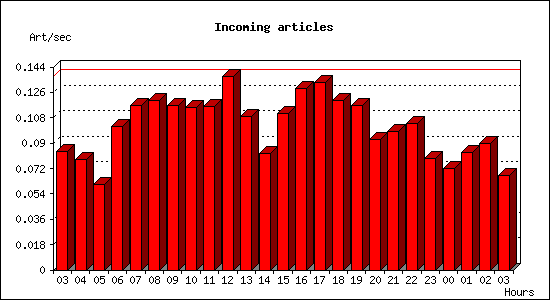 Incoming articles