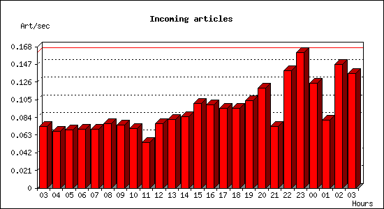 Incoming articles