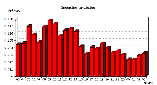 Incoming articles