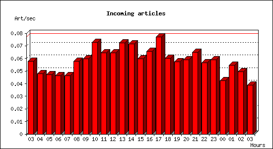 Incoming articles