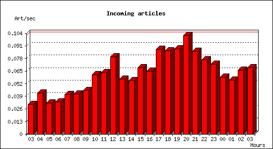 Incoming articles