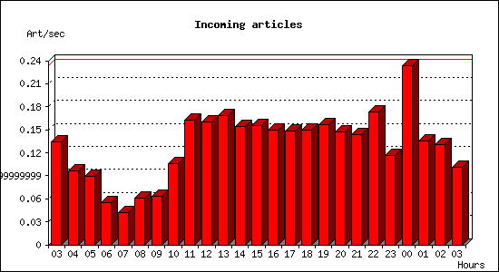 Incoming articles