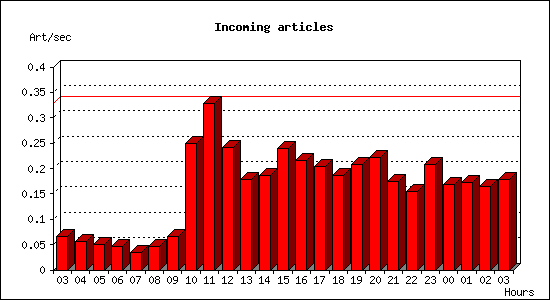 Incoming articles