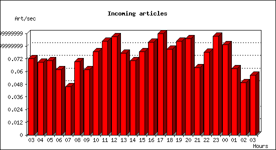 Incoming articles