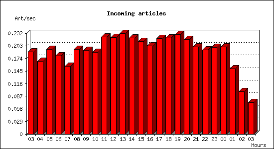 Incoming articles