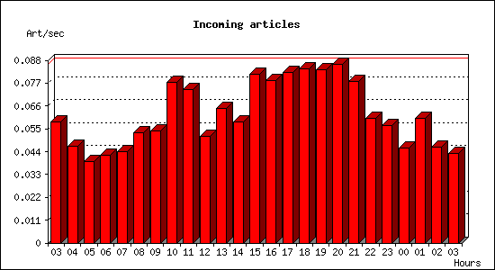 Incoming articles