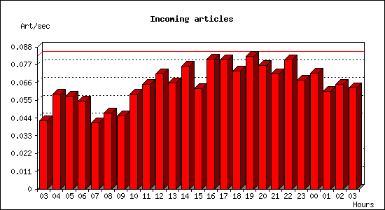 Incoming articles