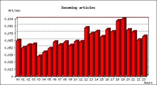 Incoming articles