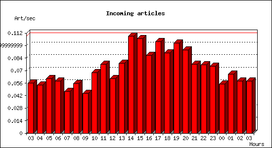 Incoming articles