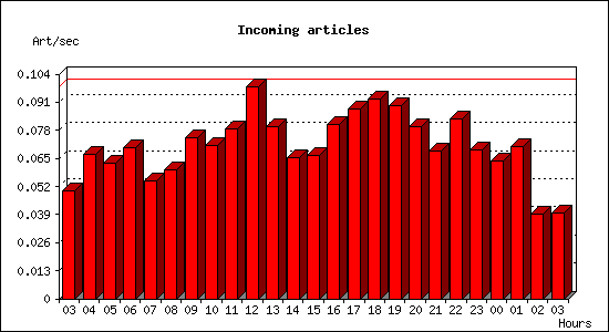 Incoming articles