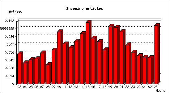 Incoming articles