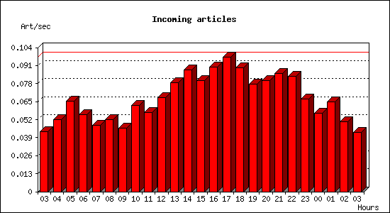 Incoming articles