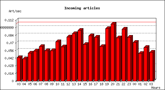 Incoming articles