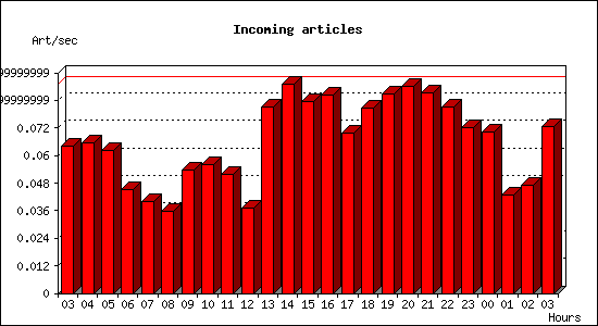 Incoming articles