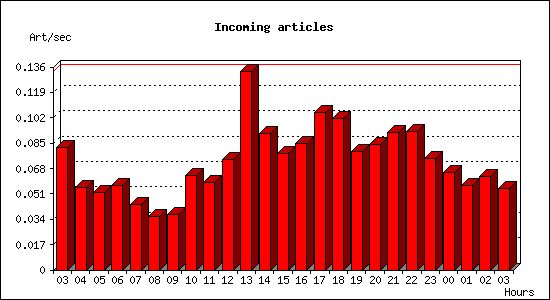 Incoming articles