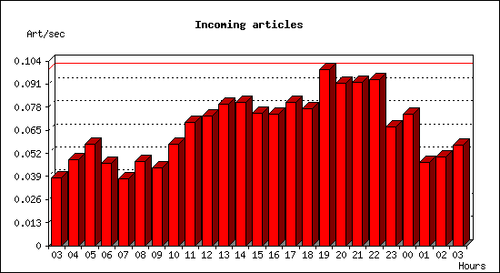 Incoming articles