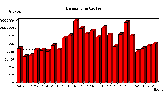 Incoming articles