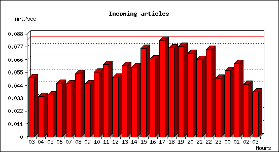 Incoming articles