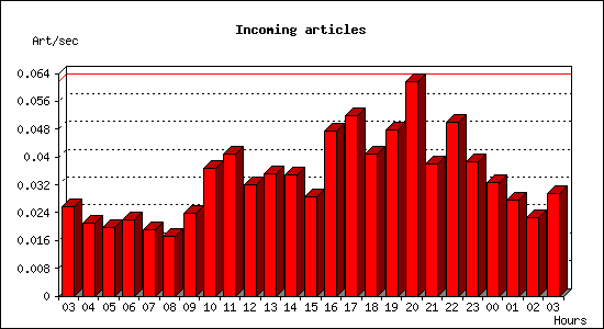 Incoming articles