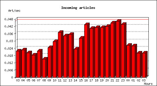 Incoming articles