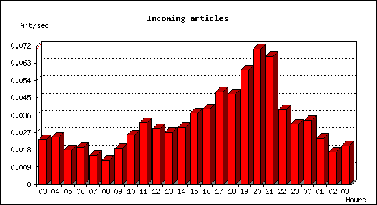 Incoming articles