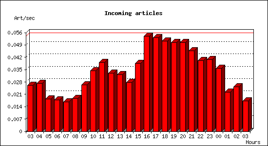 Incoming articles