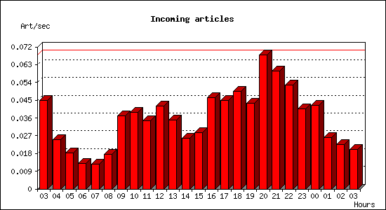 Incoming articles