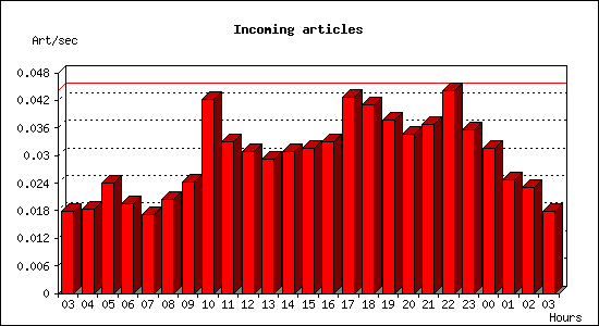 Incoming articles