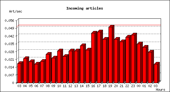 Incoming articles