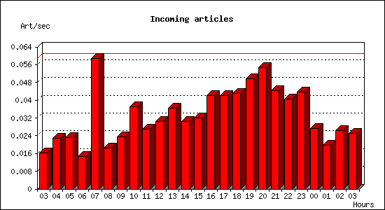 Incoming articles