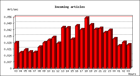 Incoming articles