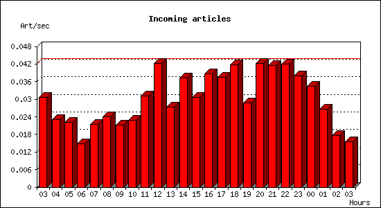 Incoming articles