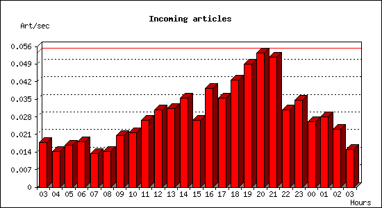 Incoming articles