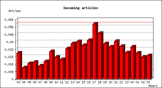 Incoming articles