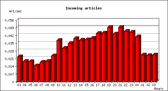 Incoming articles