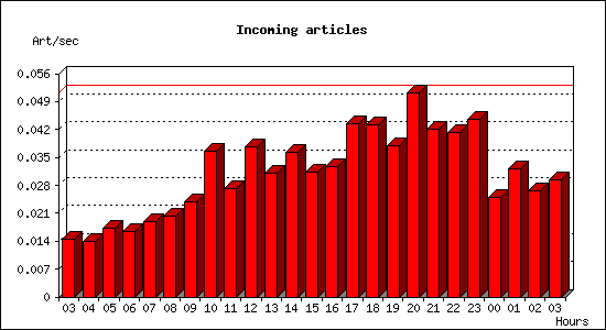 Incoming articles