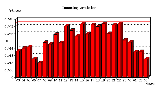 Incoming articles