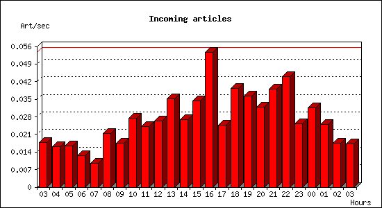 Incoming articles