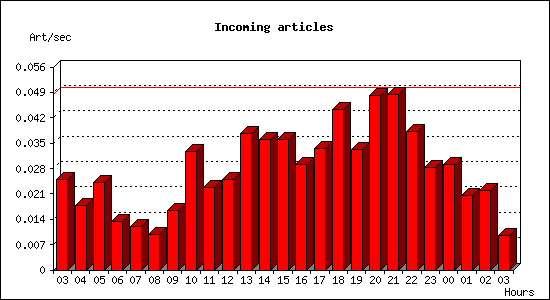 Incoming articles