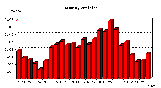 Incoming articles