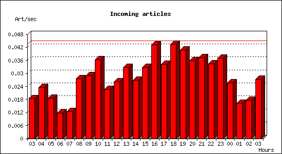 Incoming articles