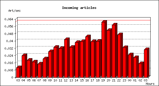 Incoming articles