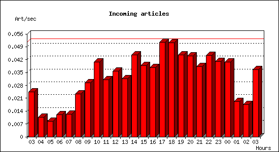 Incoming articles