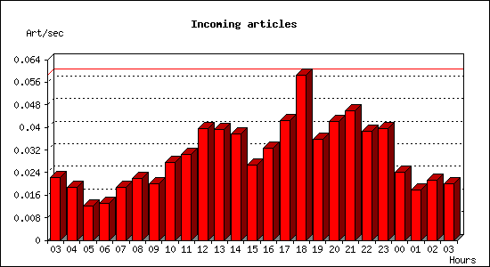 Incoming articles