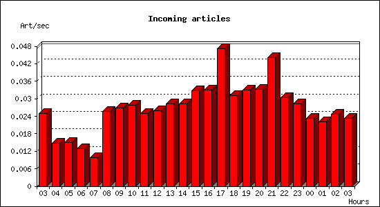 Incoming articles