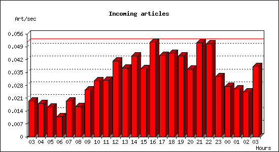 Incoming articles